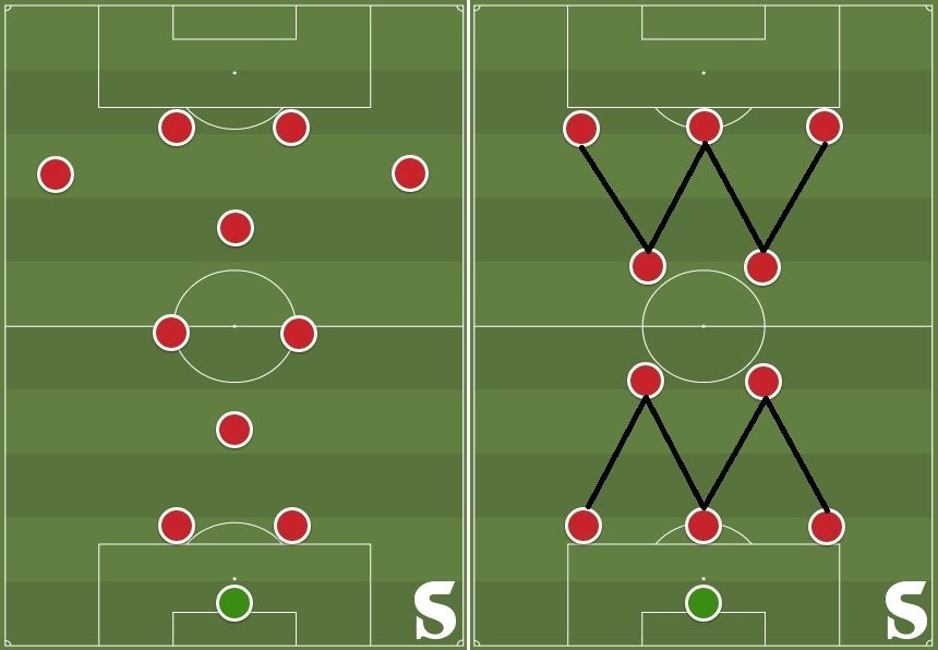 Futbolda Oyun Sistemleri ve 4-3-3- Selim Dündar