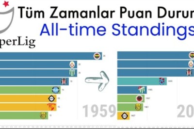 Tüm Zamanların Süper Lig Puan Cetveli-1959/2022 -Video