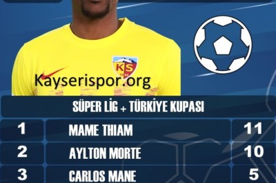 Kayserispor'da 2023-2024 Sezonu Bazı İstatistikler